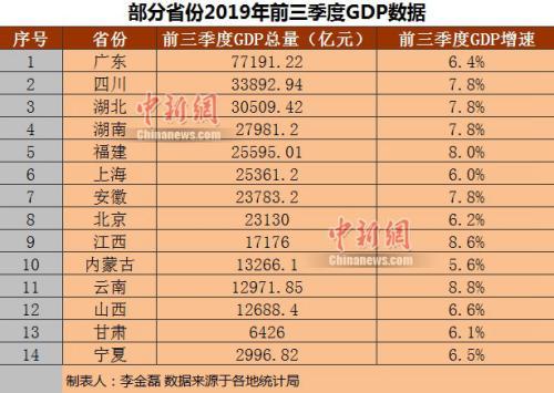 1季度各省gdp(3)