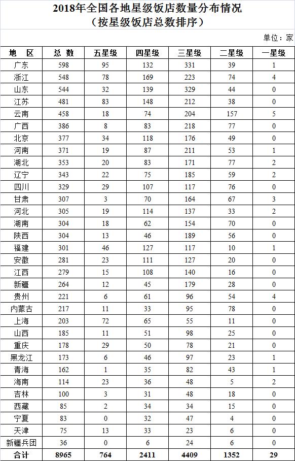 山东星级饭店有几家?文化旅游部最新数据全国第三