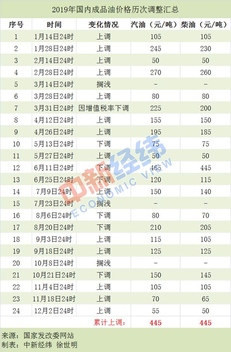 止步“三连涨” 国内成品油价或年内第四次搁浅