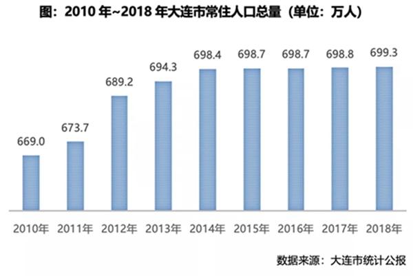 大连人口增长_八张图看懂中国城市潜力 谁将成为中国未来新的一线城市(2)