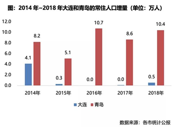 大连常住人口_大连人口数量图(3)