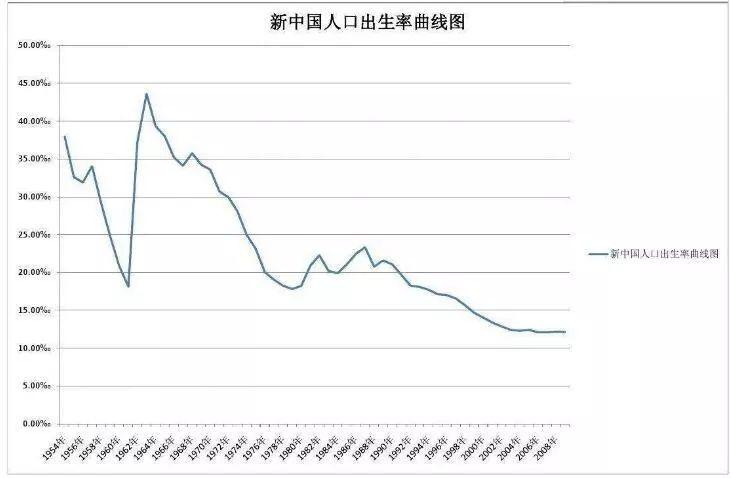 2019年中国出生人口_中国出生人口曲线图(2)