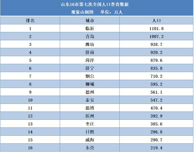 第六次人口普查 城市排名_人口普查各省人口排名(3)