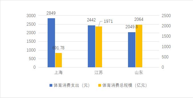  2019年沪、苏、鲁3省市人均体育消费支出与总规模统计图