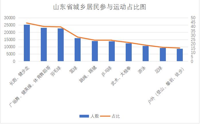 省城乡居民参与运动占比图