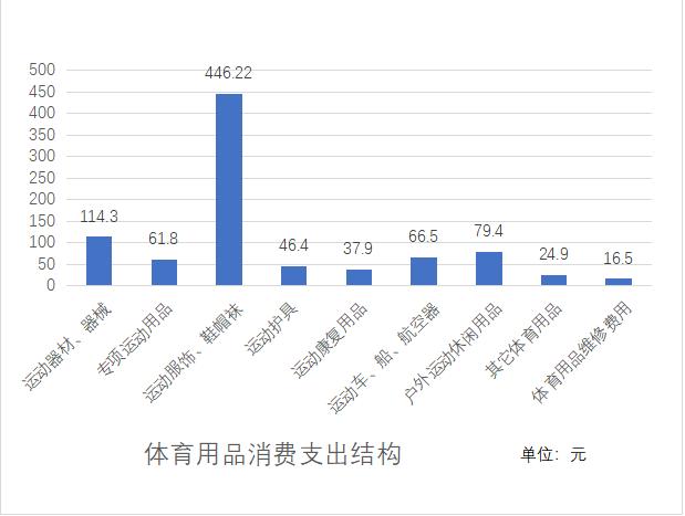 全省城乡居民不同类别体育用品消费支出统计图