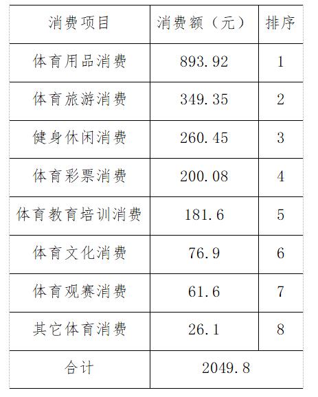 2019年山东省城乡居民人均体育消费支出情况