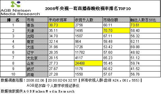 青岛市人口统计_可怕的青岛人,朋友圈传疯了(2)