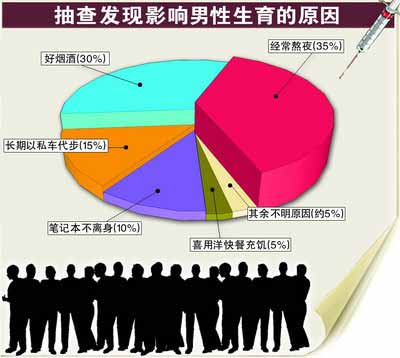 最新抽查   百余男性七成精子异常   昨日,中国性学会性医学专委会