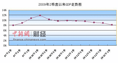 一季度gdp同比增速_中国gdp增速图