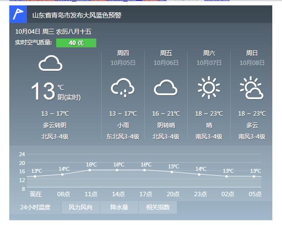 青岛4日多云转阴气温13℃-17℃ 后天气温将回升