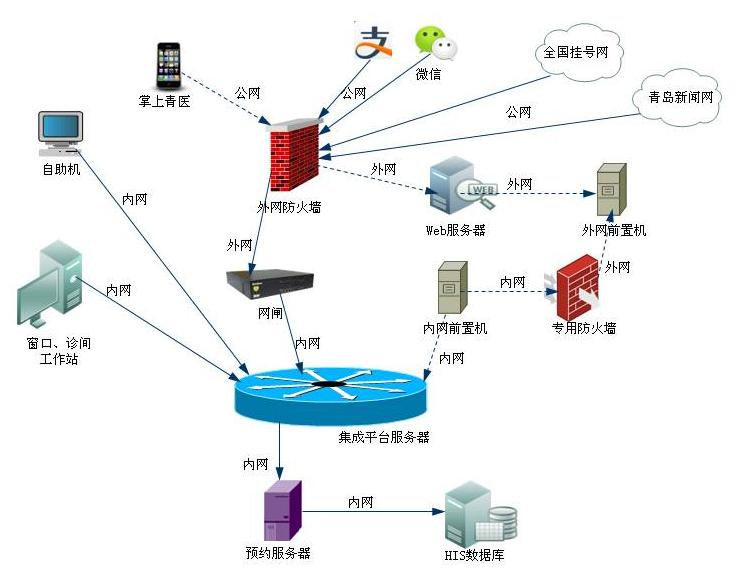 【智慧青岛】互联网+医疗项目  全新就诊体验