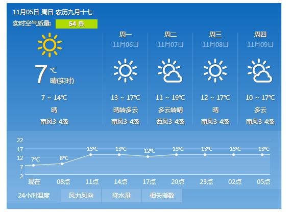 青岛5日天气晴气温7℃-14℃ 明日起气温略回升