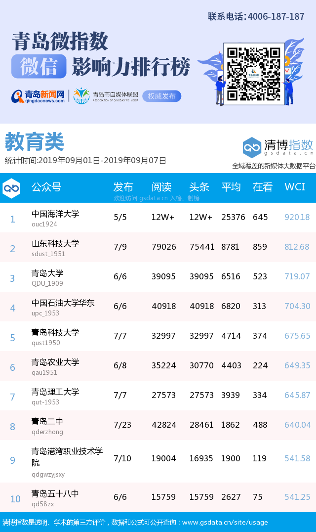 青岛微指数微信影响力排行榜（9月1日-9月7日）“青岛市教育局”斩获本期10万+热文