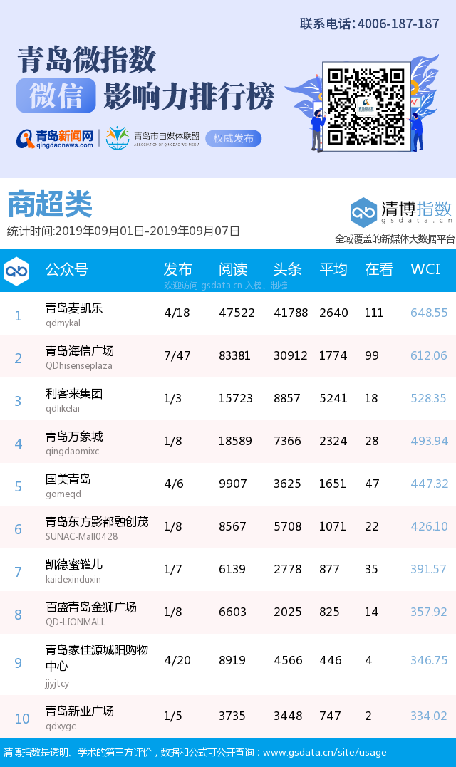 青岛微指数微信影响力排行榜（9月1日-9月7日）“青岛市教育局”斩获本期10万+热文