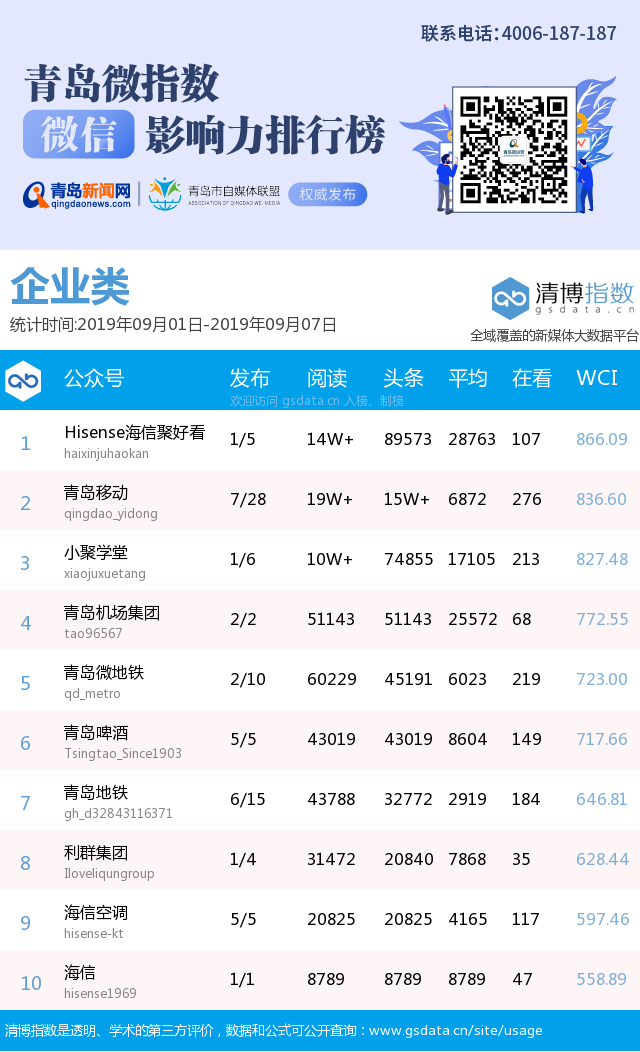 青岛微指数微信影响力排行榜（9月1日-9月7日）“青岛市教育局”斩获本期10万+热文