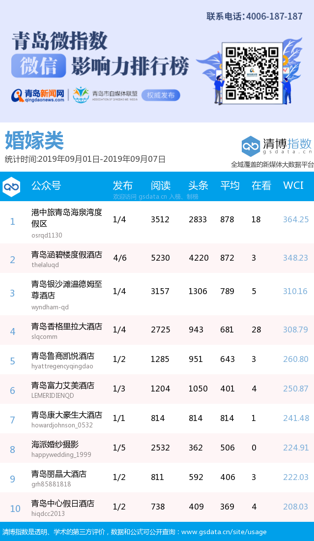 青岛微指数微信影响力排行榜（9月1日-9月7日）“青岛市教育局”斩获本期10万+热文