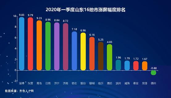 2020年一季度山东省_东营、青岛、济南、烟台,2020年一季度人均GDP数据