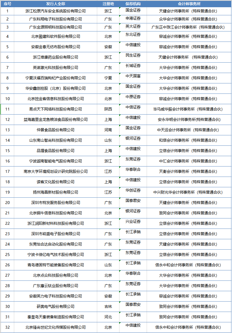 创业板试点注册制首批IPO受理企业亮相，32家公司拔得头筹 