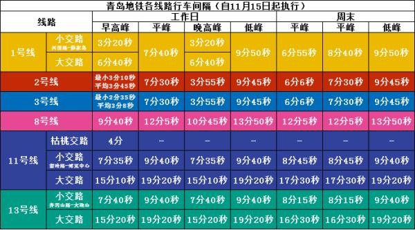 青岛地铁发布最新公告：明天起，行车间隔全面恢复