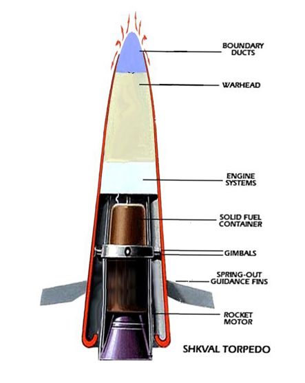 东方网资料图:俄罗斯"暴风雪"火箭动力超空泡鱼雷构造示意图.
