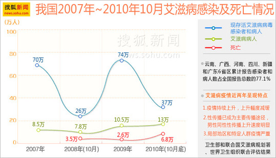 成都人口艾滋病_艾滋病症状图片