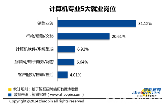 五, 计算机专业人才剧增,就业对口率仅13.56%,平均月薪7000