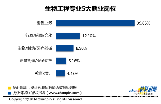 招聘数据_10月招聘数据观察 成都多家生物医药发布高薪岗位(2)