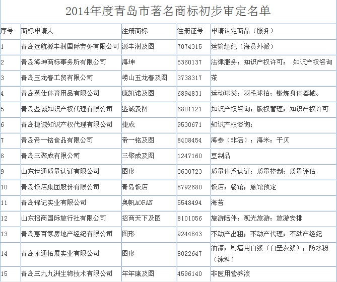 青岛市工商行政管理局关于认定青岛市著名商标