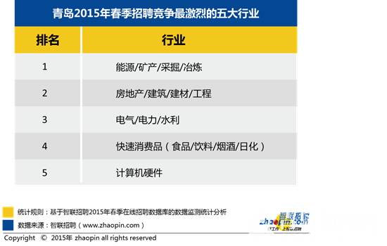 智联招聘青岛_智联招聘(2)