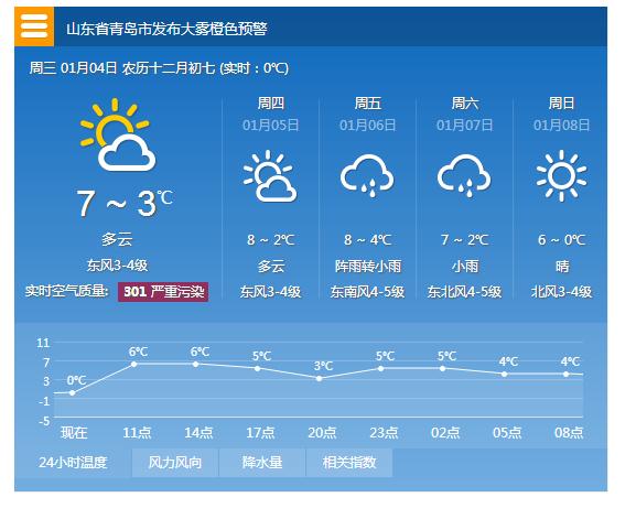 青岛4日多云气温3℃-7℃有大雾 能见度小于50米