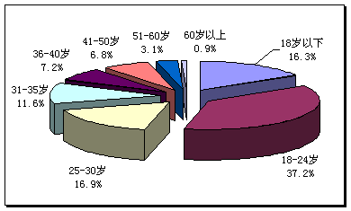 日本人口年龄分布_经济越发达年轻人却越来越穷 到底是为什么(3)