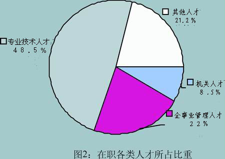 人才人口比例_辽阳人口比例图