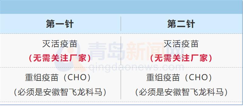 目前青島市使用的新冠疫苗有兩種:新冠病毒滅活疫苗,重組新冠病毒疫苗