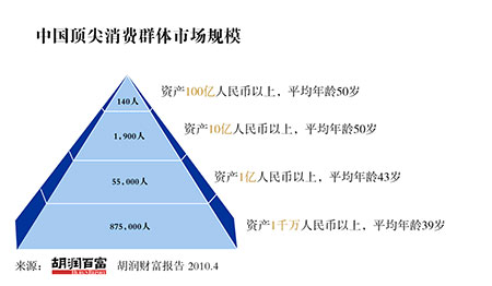 中國頂尖消費群體市場規模。資料圖