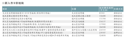 土地出讓試點“限房價”(組圖)