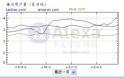 每日用戶量