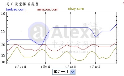 每日流量排名趨勢