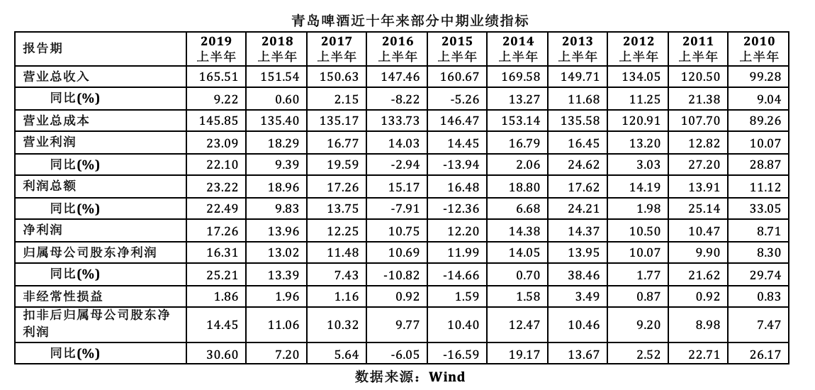 青島啤酒:中期淨利潤創歷史最高 淨利潤增長率創近十年最高