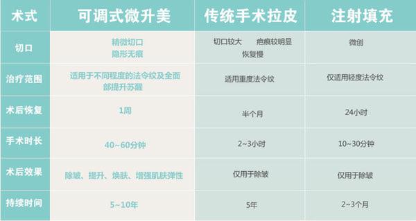 整形界首创“可调式微升美”，全面部年轻化不是梦