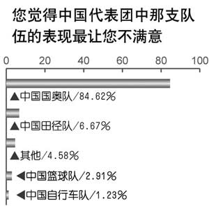 调查显示八成多民众对国奥队最不满意