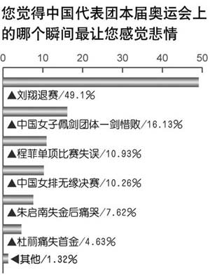 调查显示八成多民众对国奥队最不满意