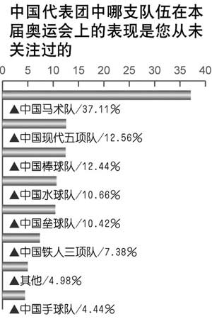 调查显示八成多民众对国奥队最不满意