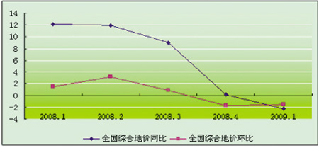 2009年第一季度全国城市总体地价增长率不同时期比较（%）