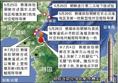 朝鲜近期导弹发射示意图