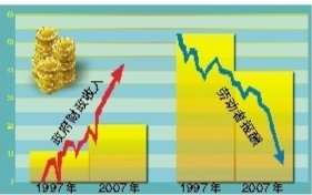 调整收入分配2010年将提对策(图)