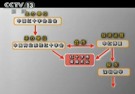 央视曝光红十字会博爱项目借慈善推销保险