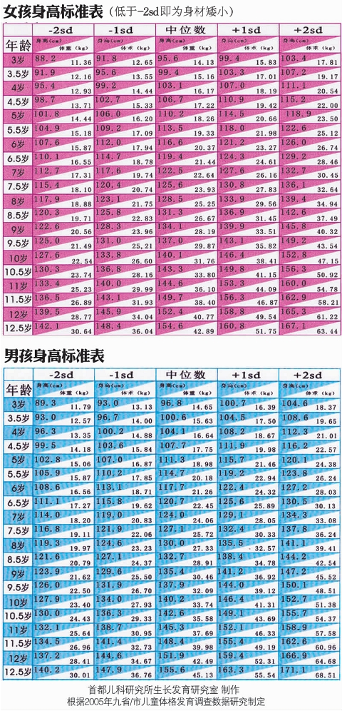 营养过剩养出性早熟小矮人 青岛3%儿童身高不达标