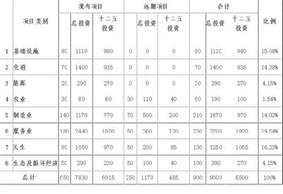 解读青岛十二五重点项目规划 9000亿引领升级