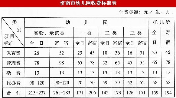 从2003年制定至今，济南市幼儿园收费标准未上涨。